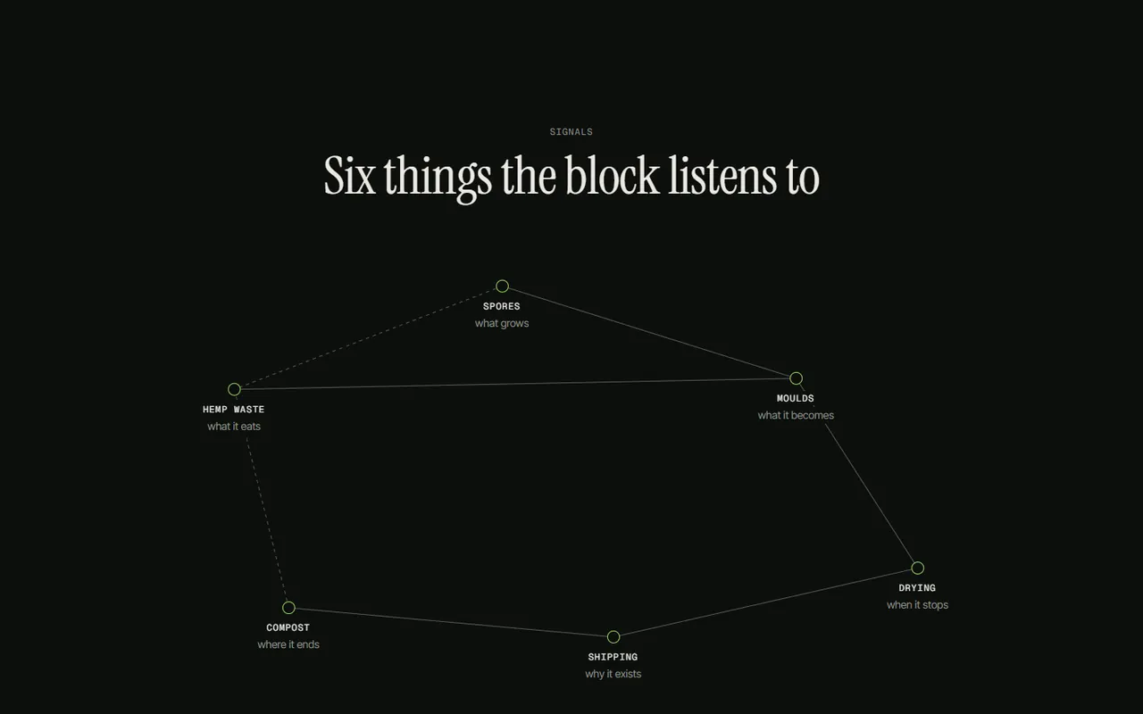 Screenshot of the Signals section of the Mycel site