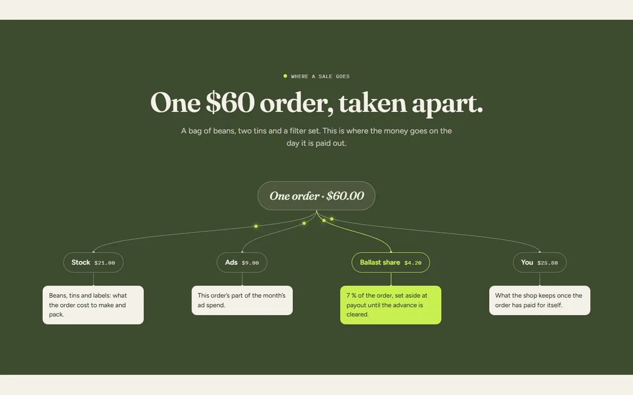 Screenshot of the Where a sale goes section of the Ballast site